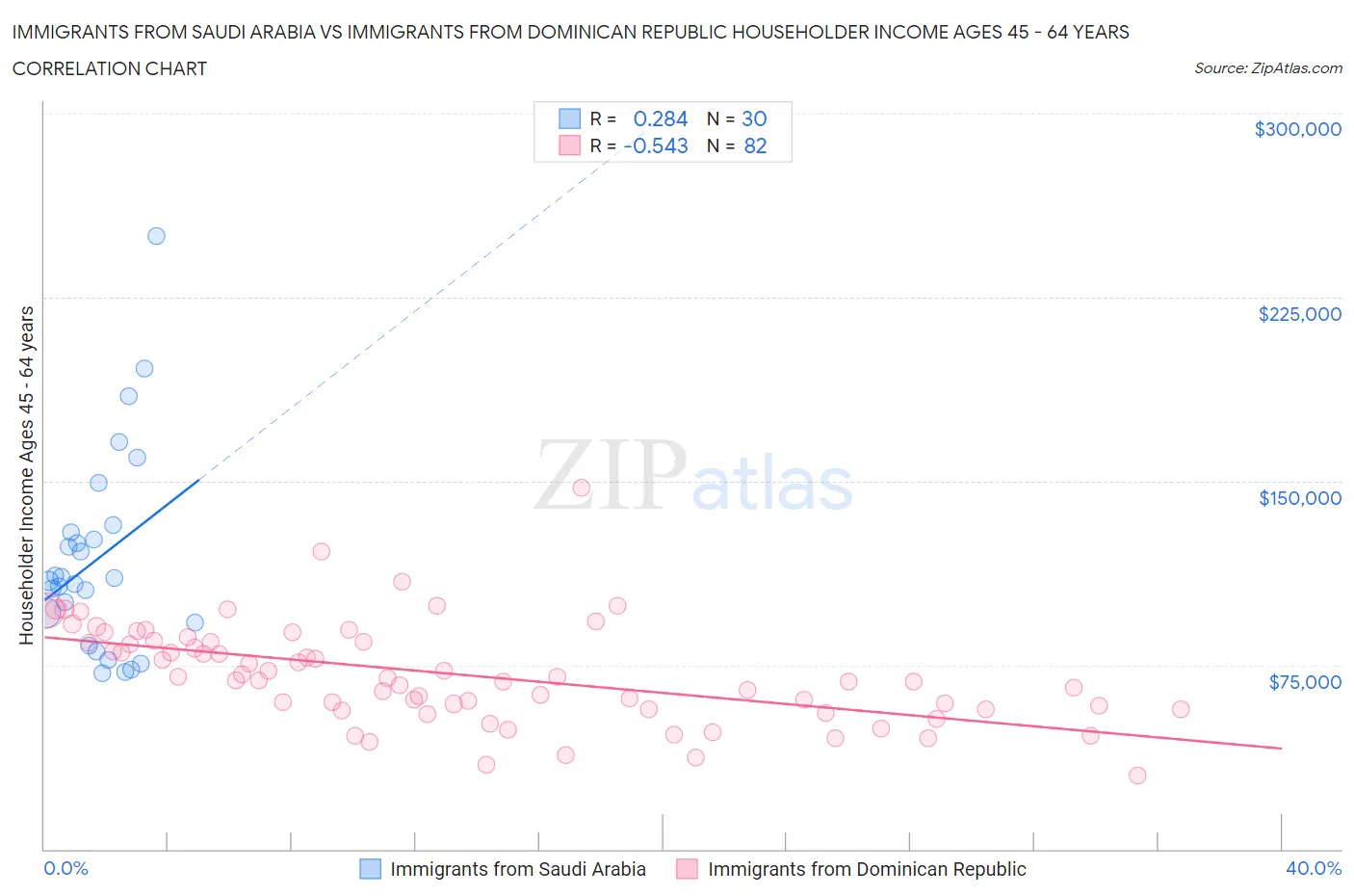 Immigrants from Saudi Arabia vs Immigrants from Dominican Republic Householder Income Ages 45 - 64 years