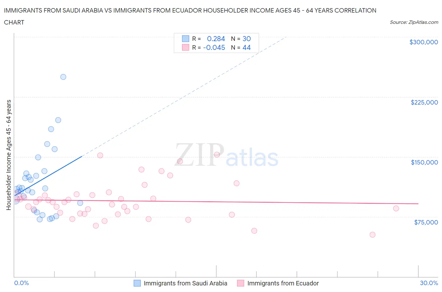 Immigrants from Saudi Arabia vs Immigrants from Ecuador Householder Income Ages 45 - 64 years