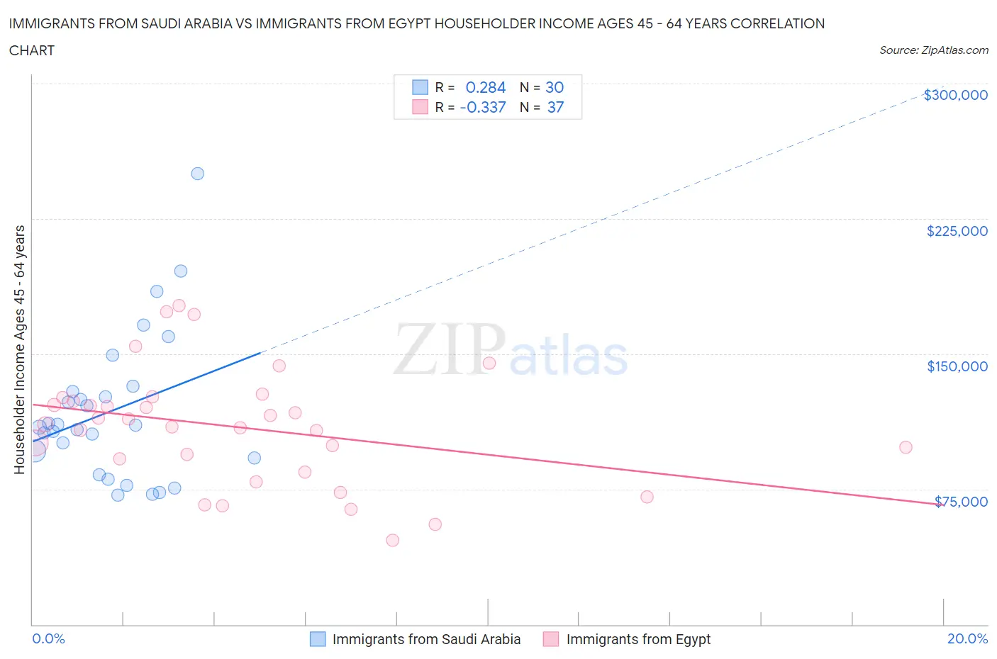 Immigrants from Saudi Arabia vs Immigrants from Egypt Householder Income Ages 45 - 64 years