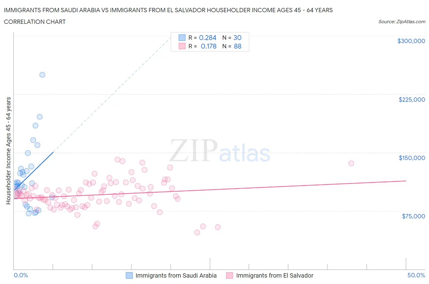 Immigrants from Saudi Arabia vs Immigrants from El Salvador Householder Income Ages 45 - 64 years