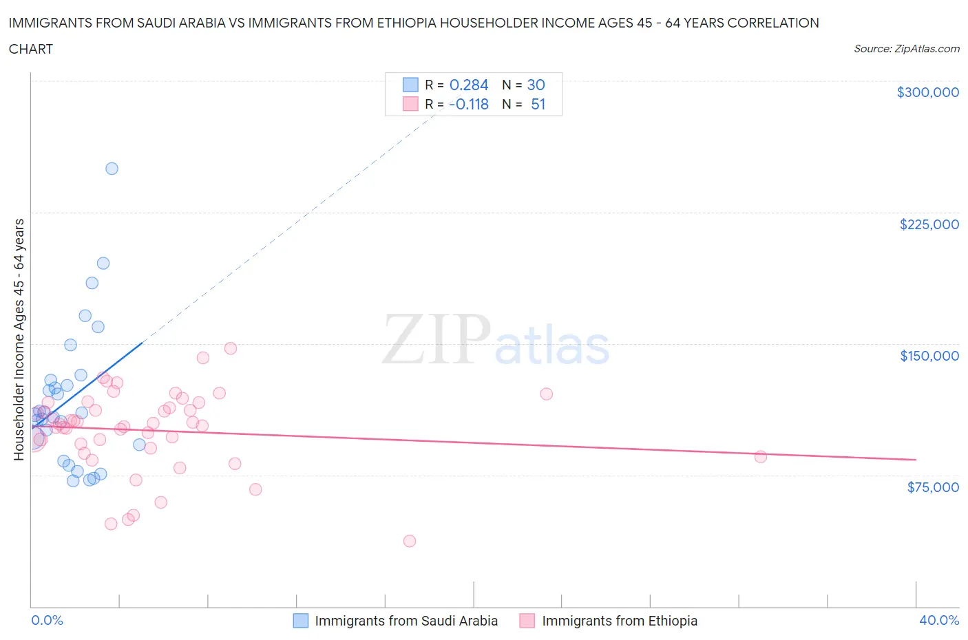 Immigrants from Saudi Arabia vs Immigrants from Ethiopia Householder Income Ages 45 - 64 years