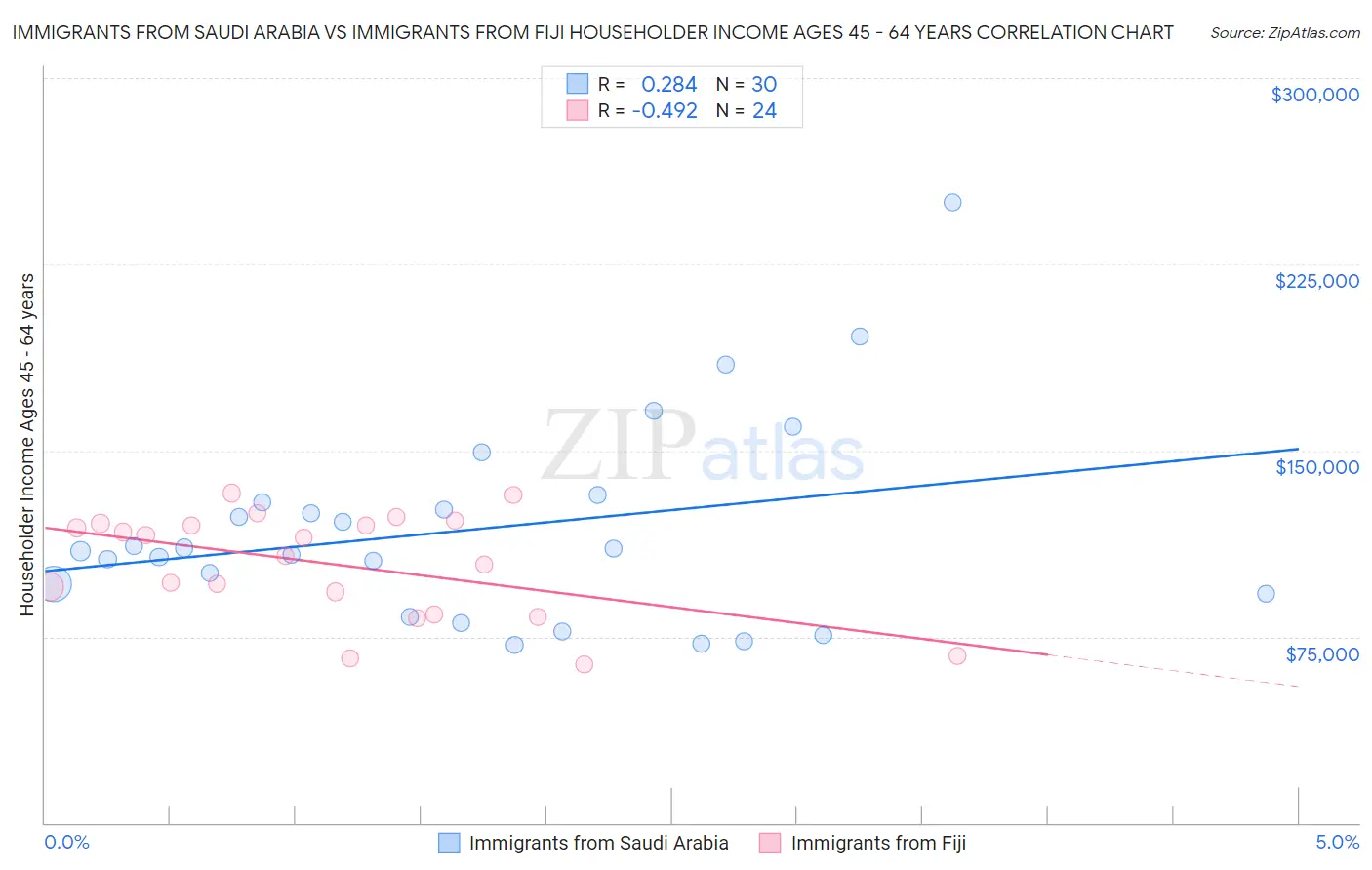 Immigrants from Saudi Arabia vs Immigrants from Fiji Householder Income Ages 45 - 64 years