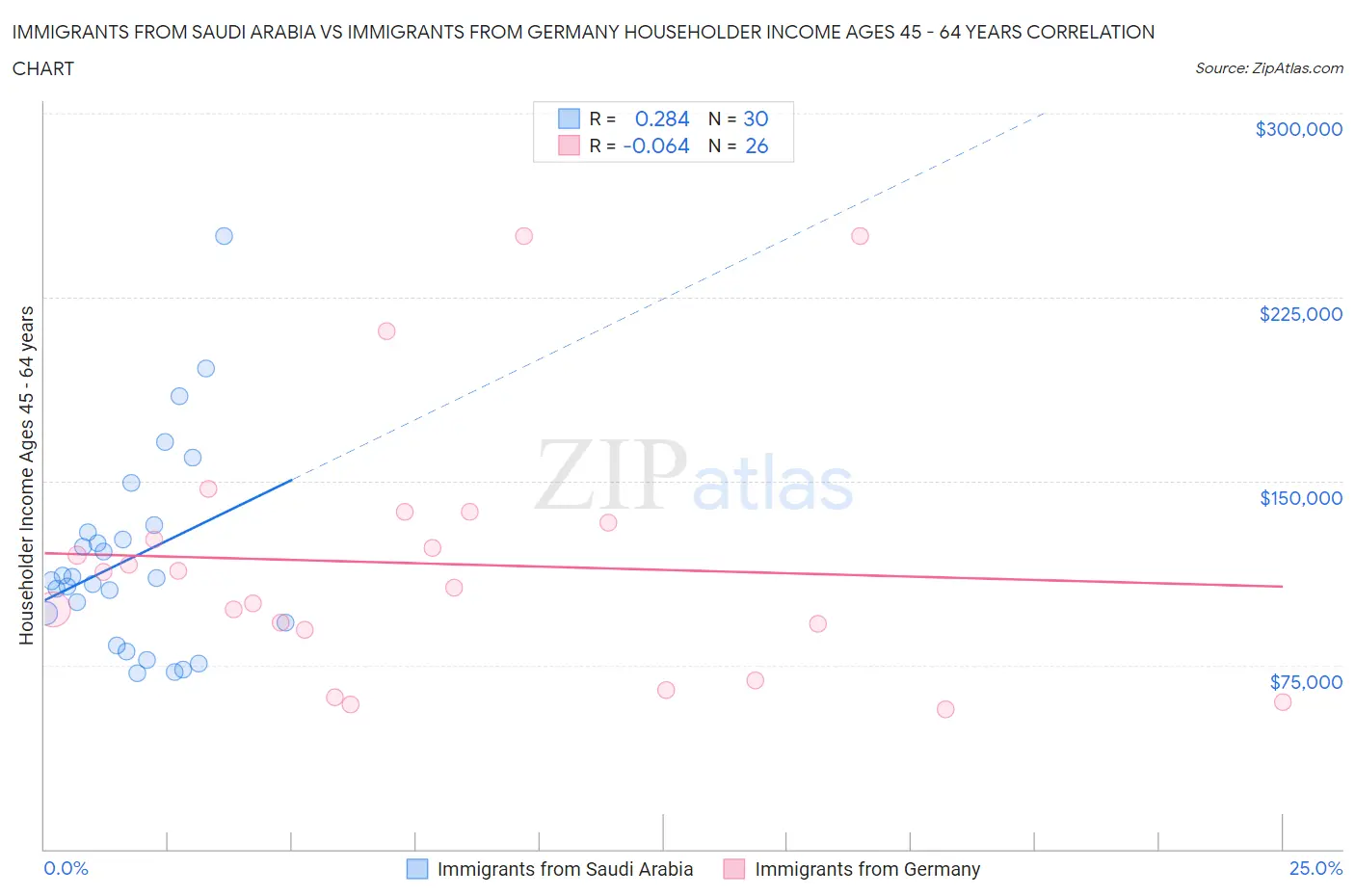 Immigrants from Saudi Arabia vs Immigrants from Germany Householder Income Ages 45 - 64 years