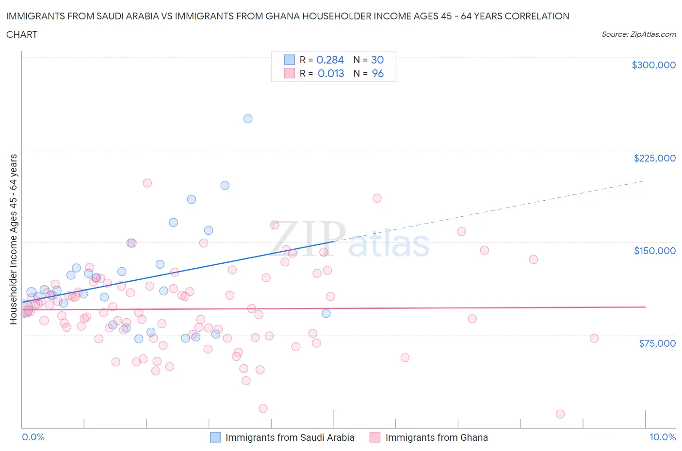 Immigrants from Saudi Arabia vs Immigrants from Ghana Householder Income Ages 45 - 64 years