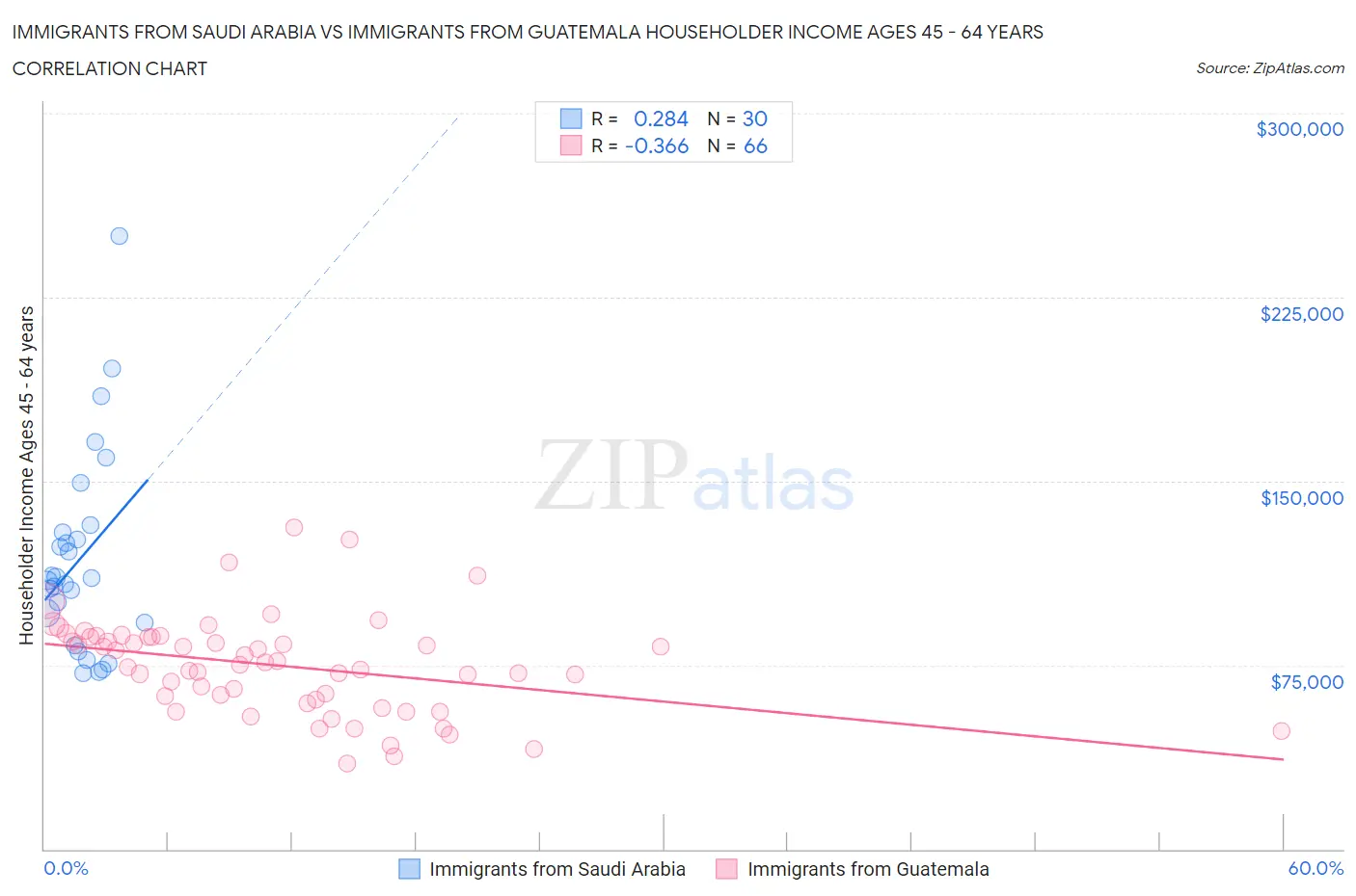 Immigrants from Saudi Arabia vs Immigrants from Guatemala Householder Income Ages 45 - 64 years