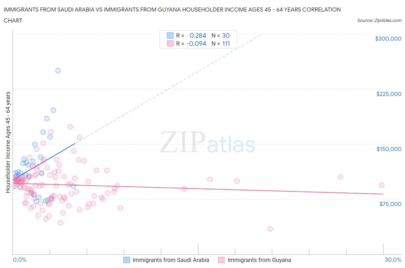 Immigrants from Saudi Arabia vs Immigrants from Guyana Householder Income Ages 45 - 64 years