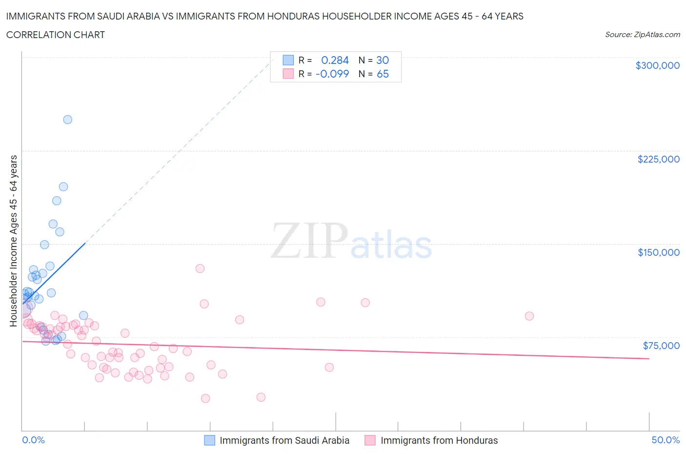 Immigrants from Saudi Arabia vs Immigrants from Honduras Householder Income Ages 45 - 64 years