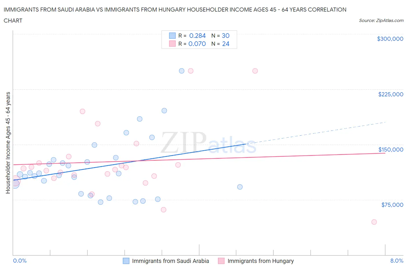 Immigrants from Saudi Arabia vs Immigrants from Hungary Householder Income Ages 45 - 64 years