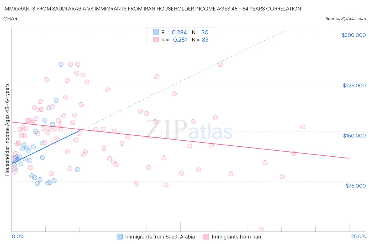 Immigrants from Saudi Arabia vs Immigrants from Iran Householder Income Ages 45 - 64 years