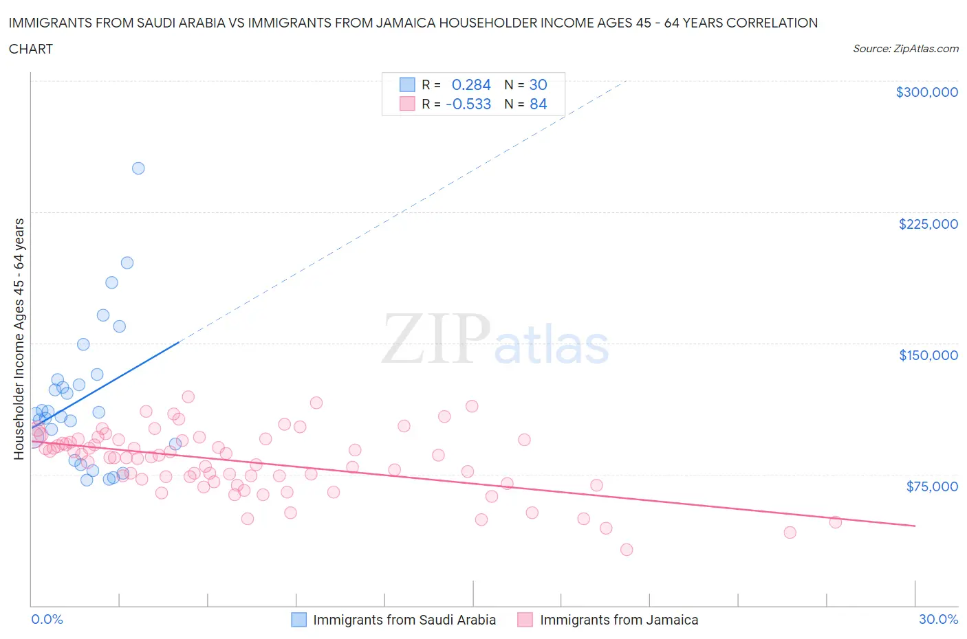 Immigrants from Saudi Arabia vs Immigrants from Jamaica Householder Income Ages 45 - 64 years