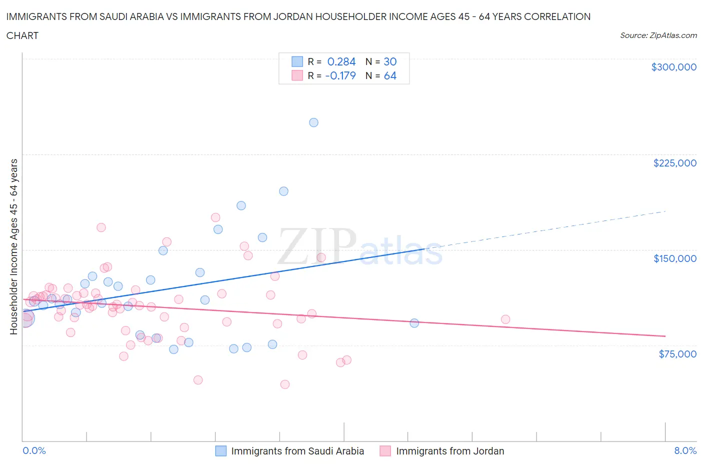Immigrants from Saudi Arabia vs Immigrants from Jordan Householder Income Ages 45 - 64 years