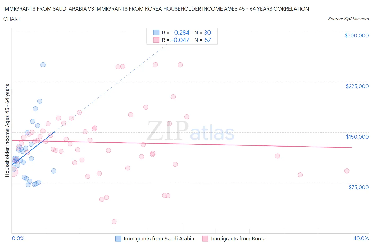 Immigrants from Saudi Arabia vs Immigrants from Korea Householder Income Ages 45 - 64 years