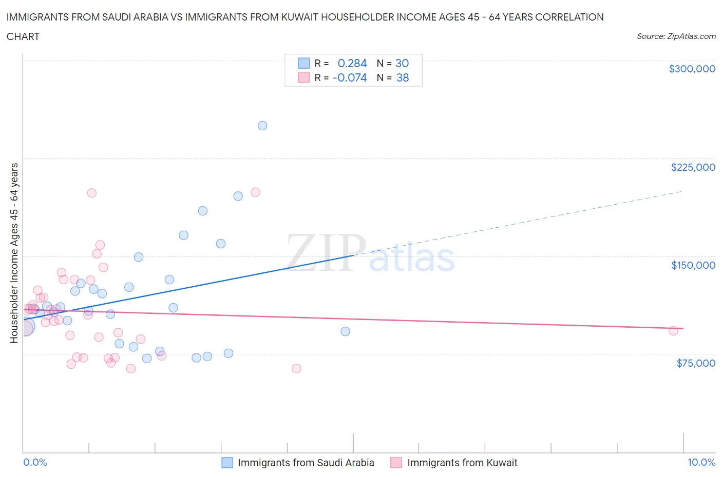 Immigrants from Saudi Arabia vs Immigrants from Kuwait Householder Income Ages 45 - 64 years
