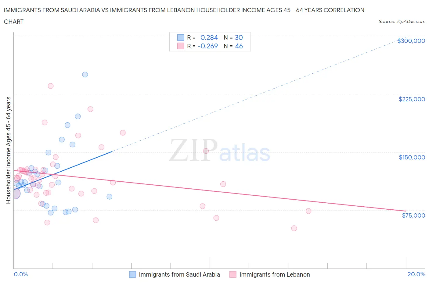 Immigrants from Saudi Arabia vs Immigrants from Lebanon Householder Income Ages 45 - 64 years