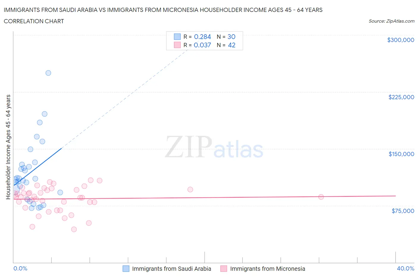 Immigrants from Saudi Arabia vs Immigrants from Micronesia Householder Income Ages 45 - 64 years