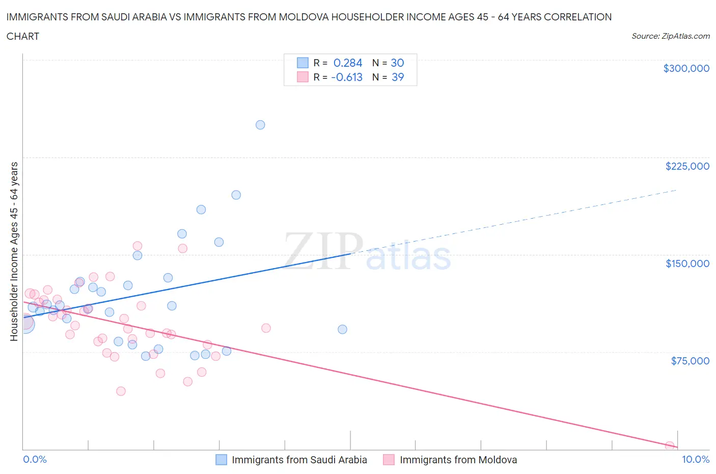 Immigrants from Saudi Arabia vs Immigrants from Moldova Householder Income Ages 45 - 64 years