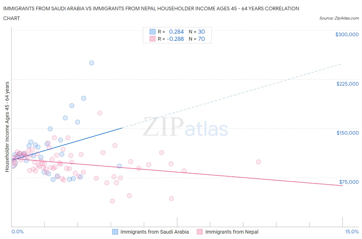 Immigrants from Saudi Arabia vs Immigrants from Nepal Householder Income Ages 45 - 64 years