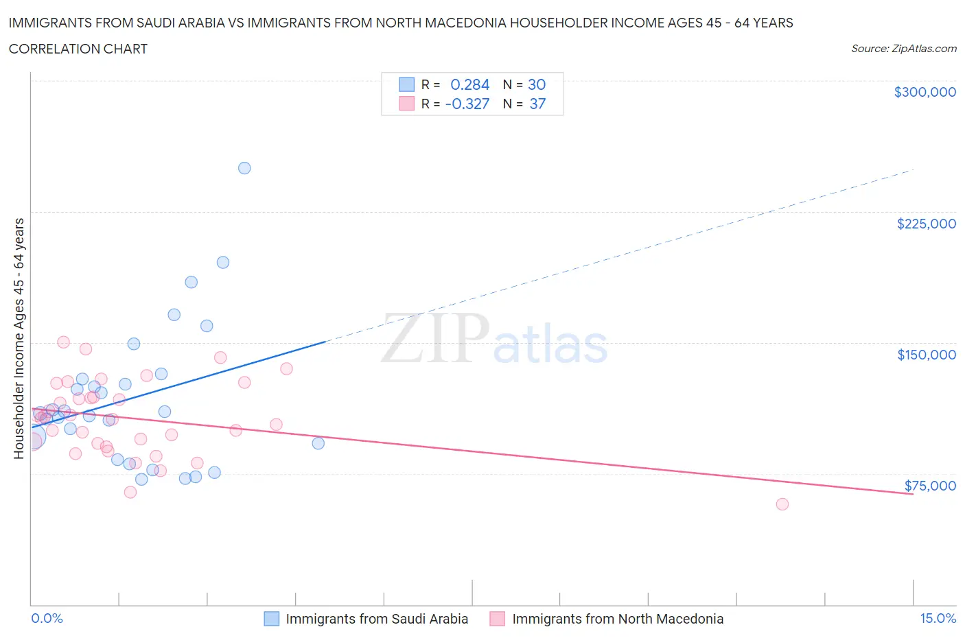 Immigrants from Saudi Arabia vs Immigrants from North Macedonia Householder Income Ages 45 - 64 years