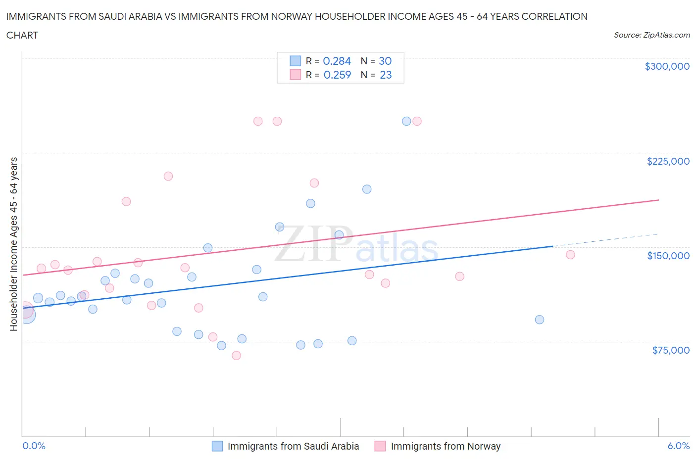 Immigrants from Saudi Arabia vs Immigrants from Norway Householder Income Ages 45 - 64 years