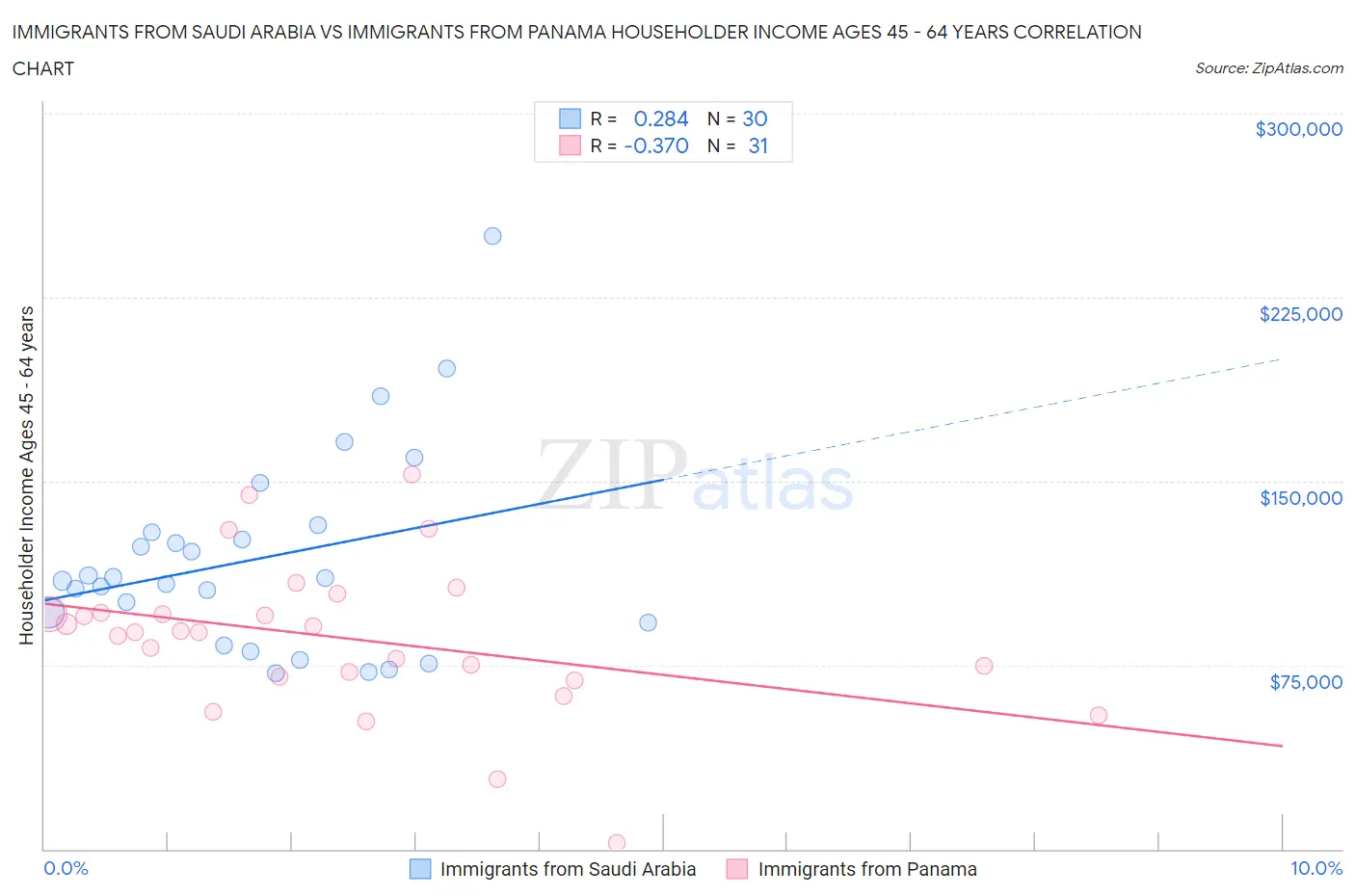 Immigrants from Saudi Arabia vs Immigrants from Panama Householder Income Ages 45 - 64 years