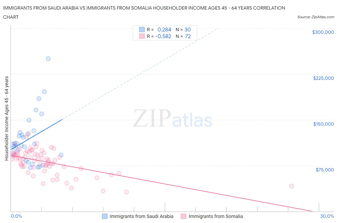 Immigrants from Saudi Arabia vs Immigrants from Somalia Householder Income Ages 45 - 64 years