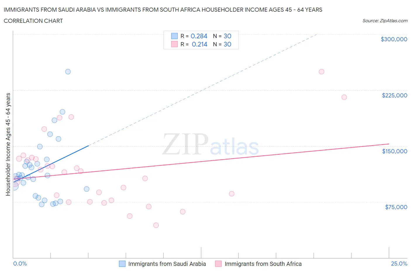 Immigrants from Saudi Arabia vs Immigrants from South Africa Householder Income Ages 45 - 64 years