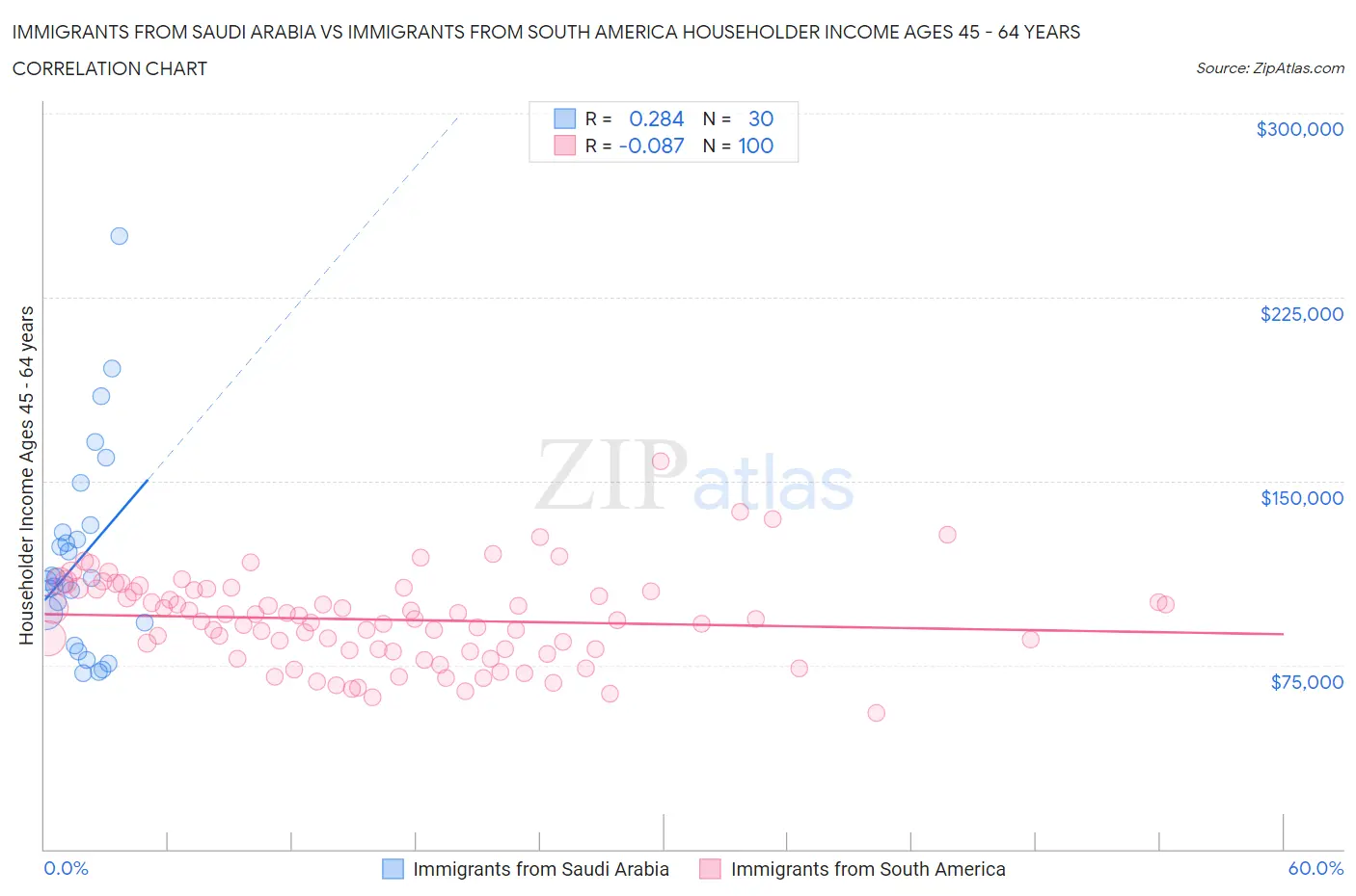 Immigrants from Saudi Arabia vs Immigrants from South America Householder Income Ages 45 - 64 years