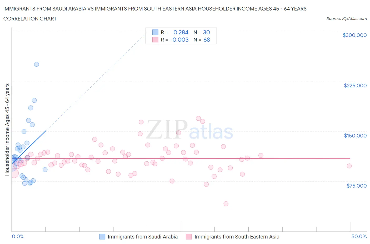 Immigrants from Saudi Arabia vs Immigrants from South Eastern Asia Householder Income Ages 45 - 64 years