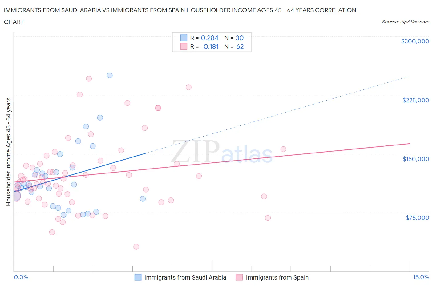 Immigrants from Saudi Arabia vs Immigrants from Spain Householder Income Ages 45 - 64 years