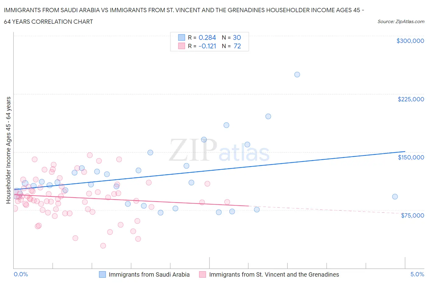 Immigrants from Saudi Arabia vs Immigrants from St. Vincent and the Grenadines Householder Income Ages 45 - 64 years
