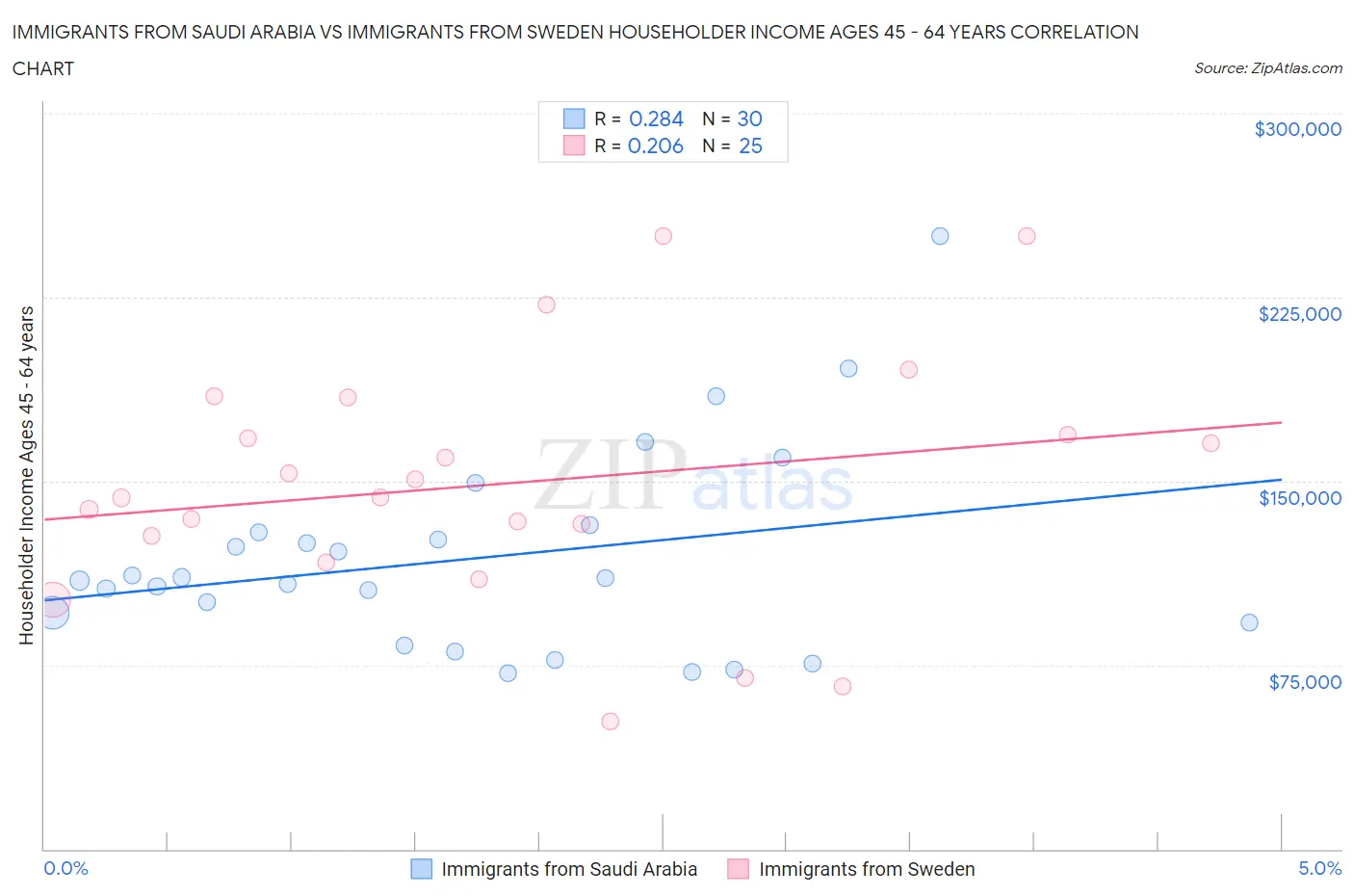 Immigrants from Saudi Arabia vs Immigrants from Sweden Householder Income Ages 45 - 64 years