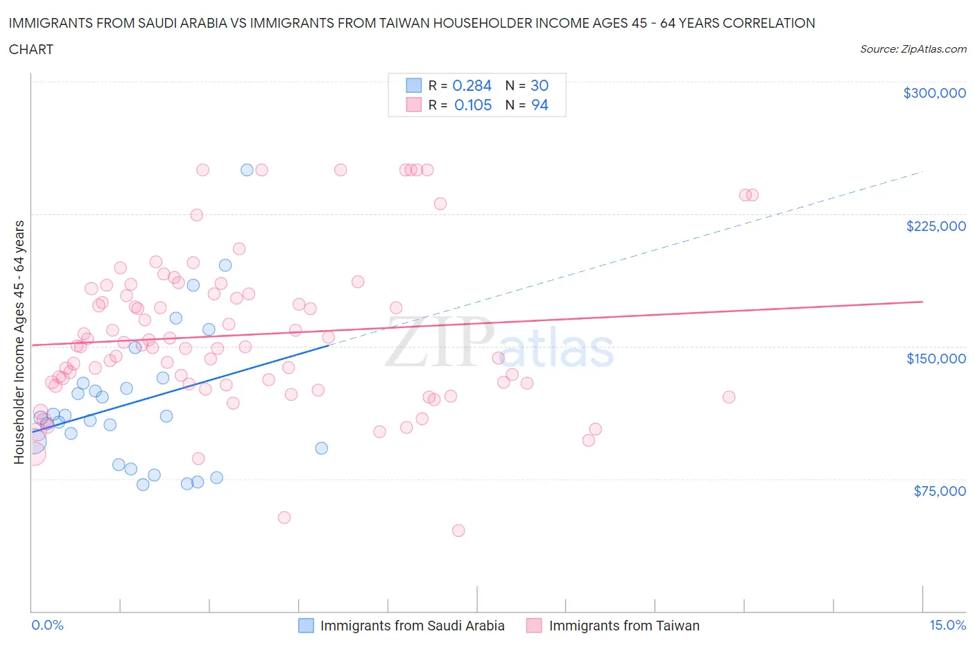 Immigrants from Saudi Arabia vs Immigrants from Taiwan Householder Income Ages 45 - 64 years