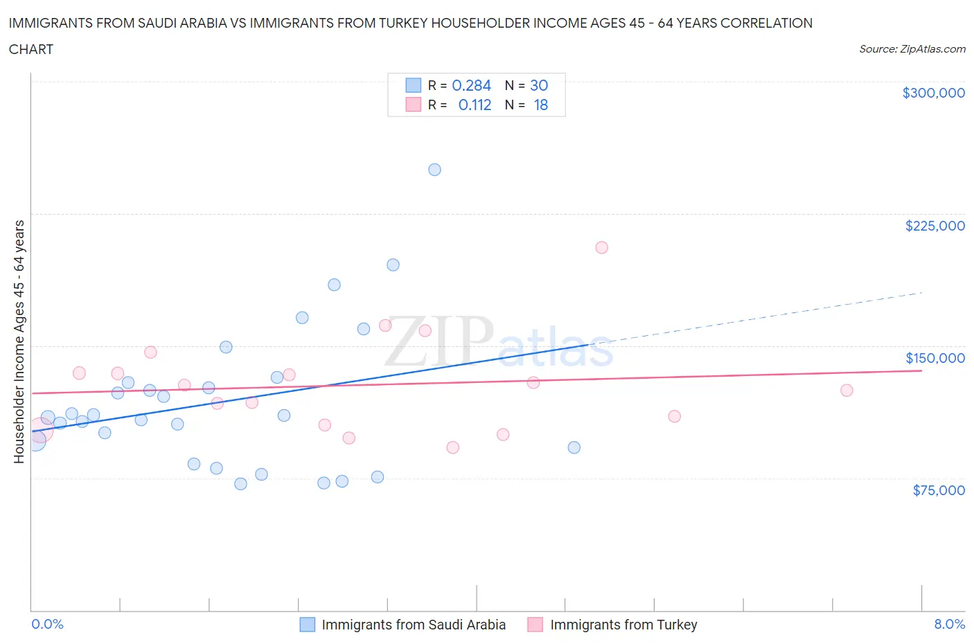 Immigrants from Saudi Arabia vs Immigrants from Turkey Householder Income Ages 45 - 64 years