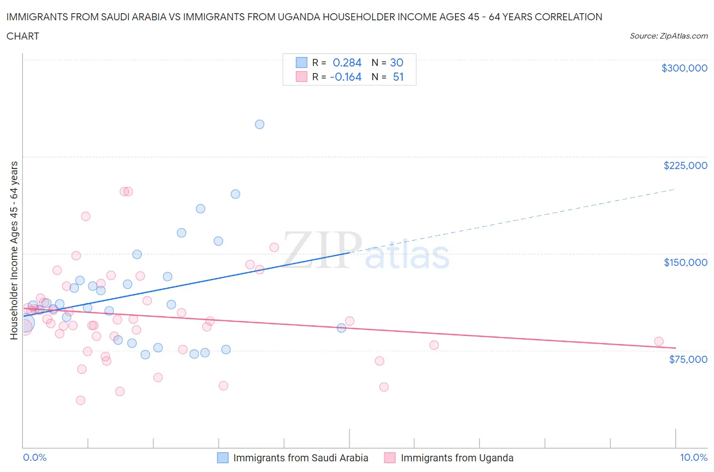 Immigrants from Saudi Arabia vs Immigrants from Uganda Householder Income Ages 45 - 64 years