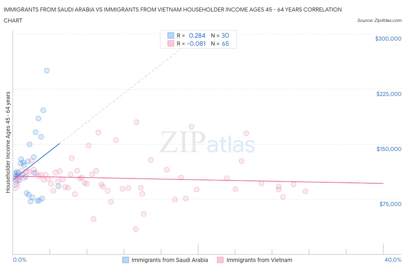Immigrants from Saudi Arabia vs Immigrants from Vietnam Householder Income Ages 45 - 64 years