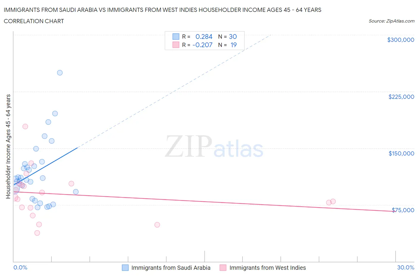 Immigrants from Saudi Arabia vs Immigrants from West Indies Householder Income Ages 45 - 64 years