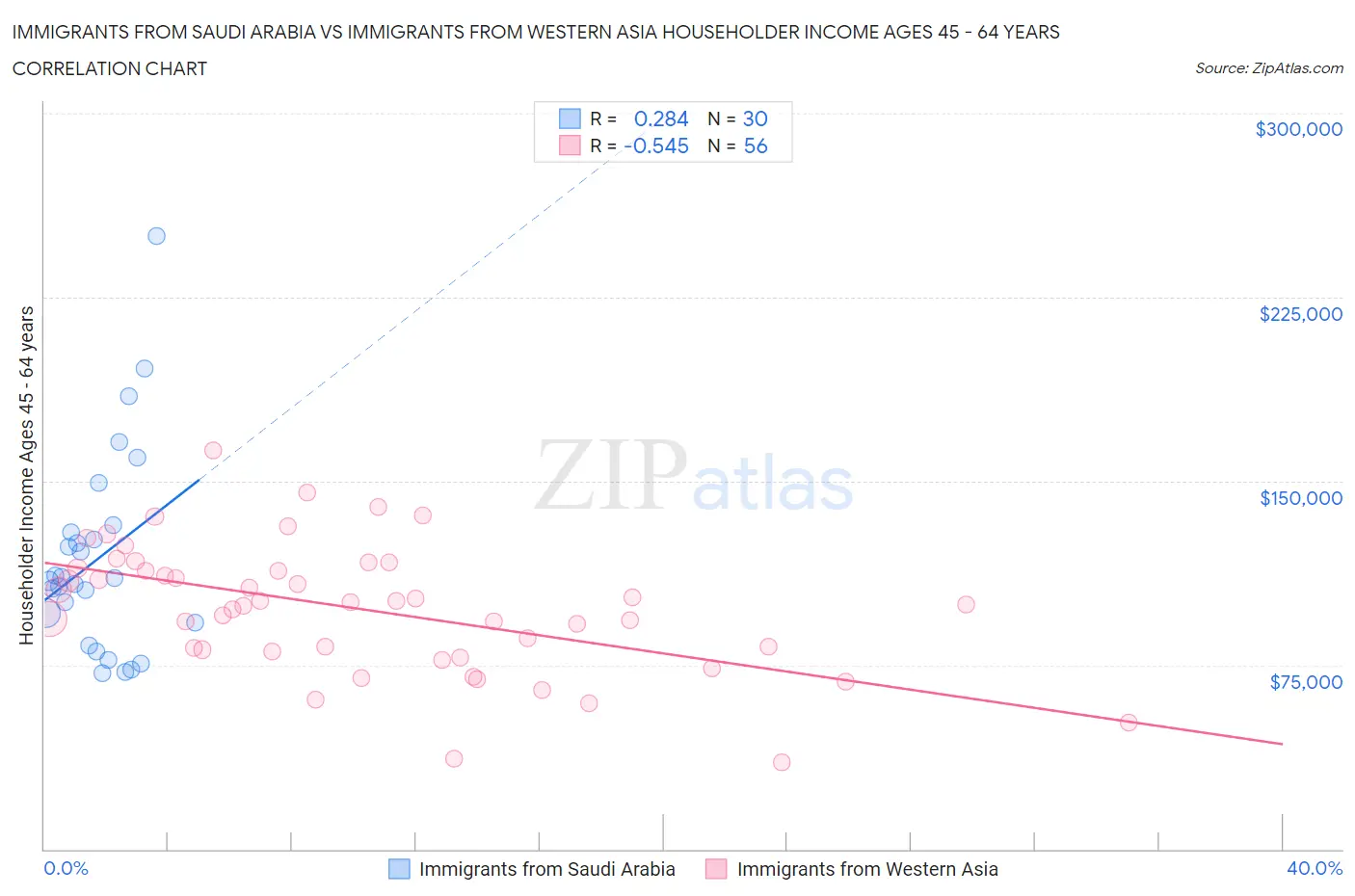 Immigrants from Saudi Arabia vs Immigrants from Western Asia Householder Income Ages 45 - 64 years
