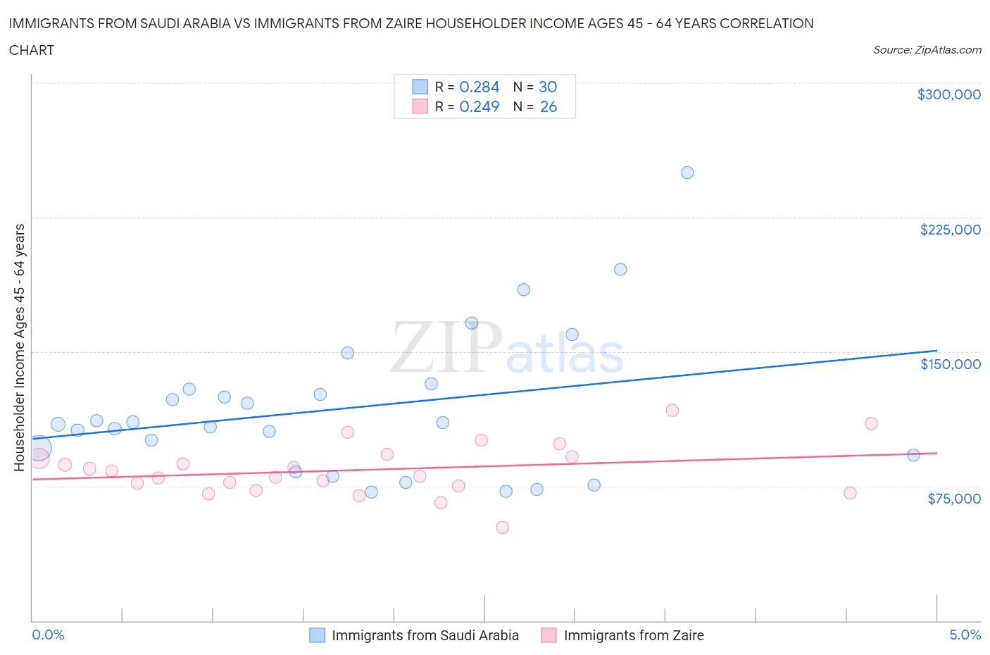 Immigrants from Saudi Arabia vs Immigrants from Zaire Householder Income Ages 45 - 64 years