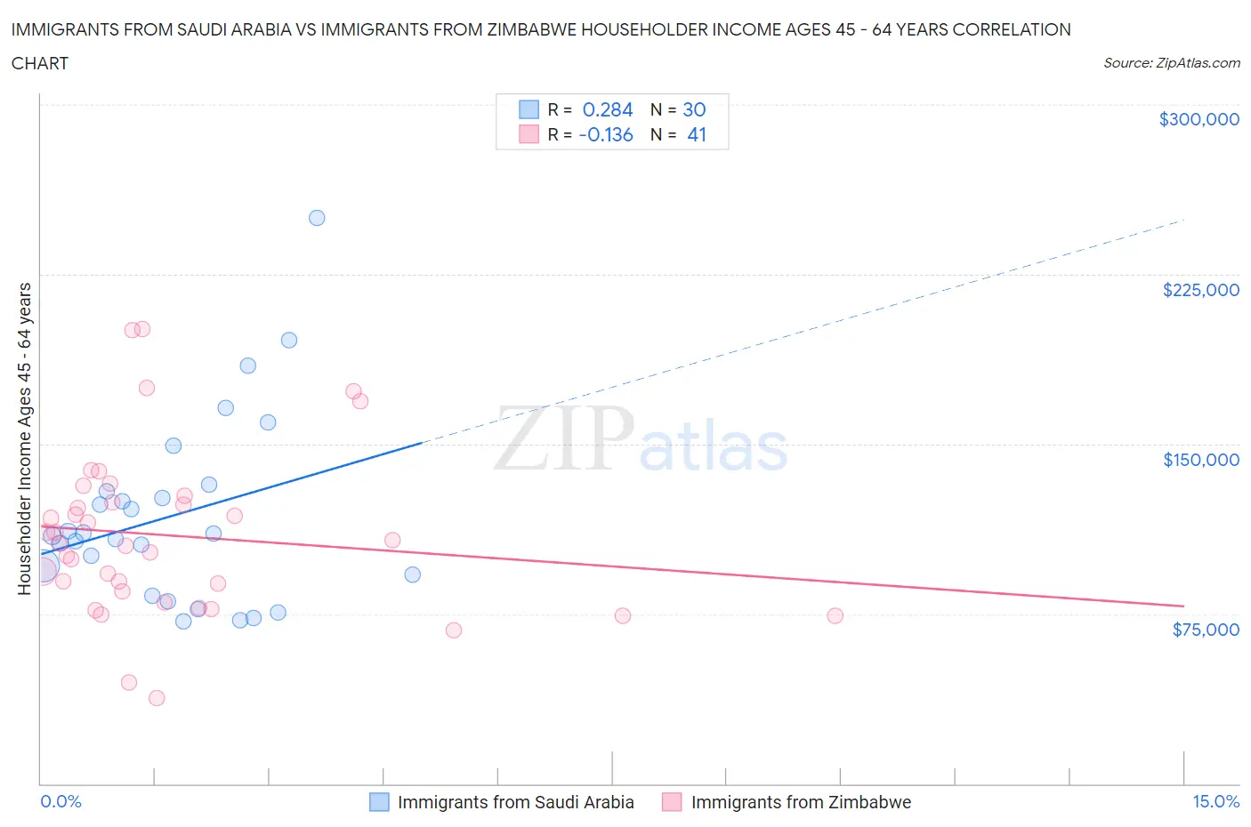 Immigrants from Saudi Arabia vs Immigrants from Zimbabwe Householder Income Ages 45 - 64 years
