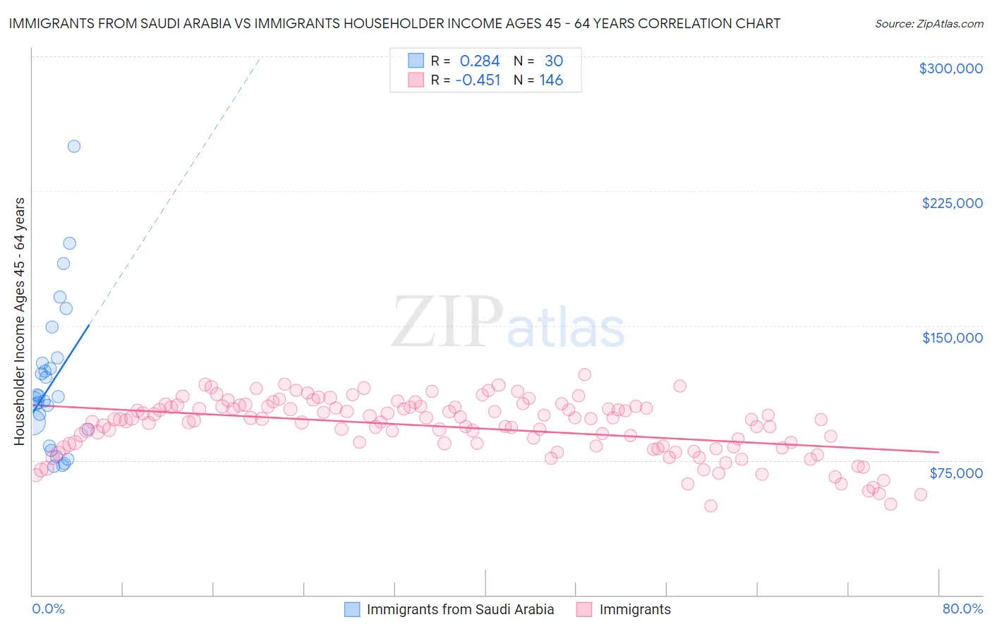 Immigrants from Saudi Arabia vs Immigrants Householder Income Ages 45 - 64 years