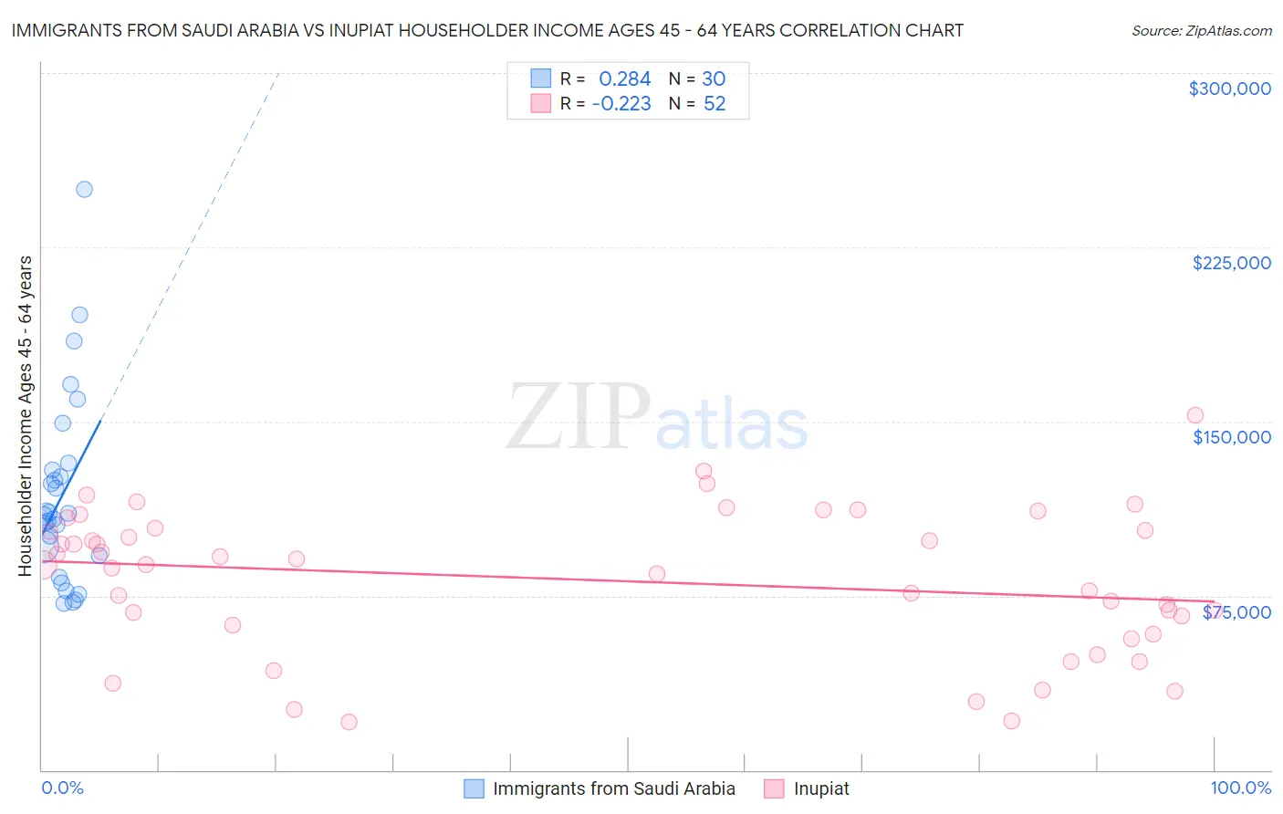 Immigrants from Saudi Arabia vs Inupiat Householder Income Ages 45 - 64 years