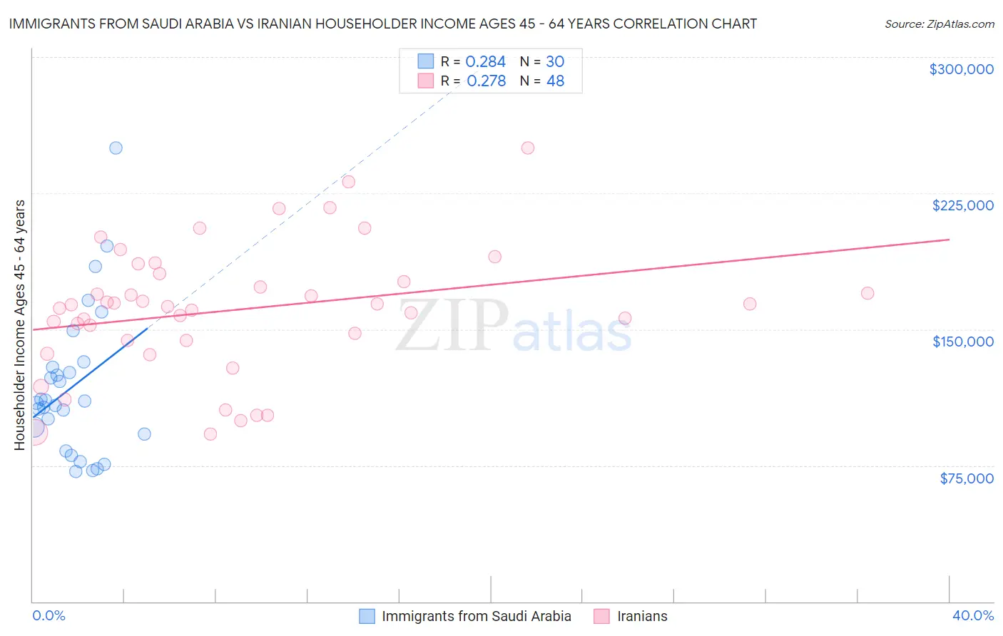 Immigrants from Saudi Arabia vs Iranian Householder Income Ages 45 - 64 years
