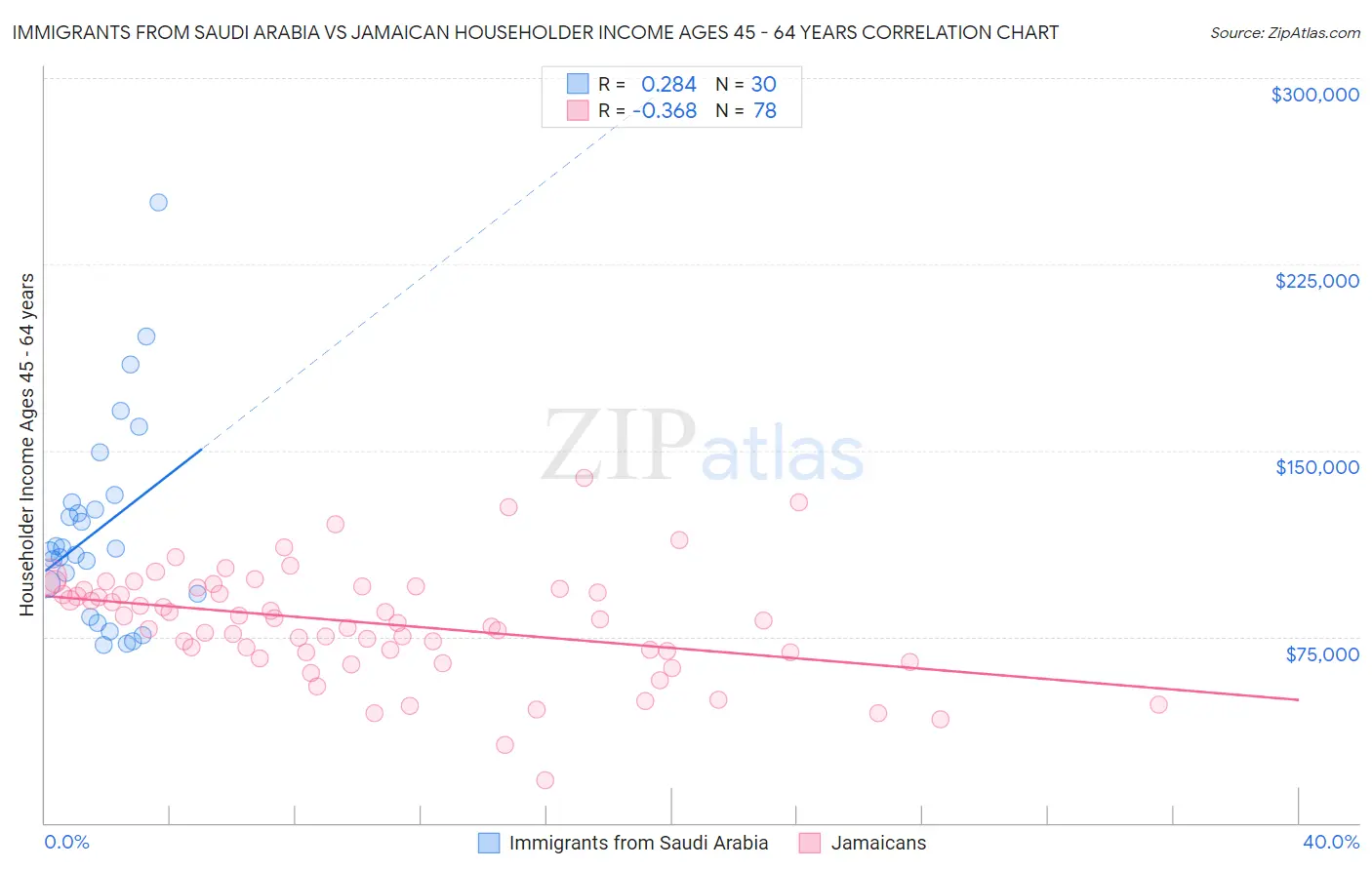 Immigrants from Saudi Arabia vs Jamaican Householder Income Ages 45 - 64 years