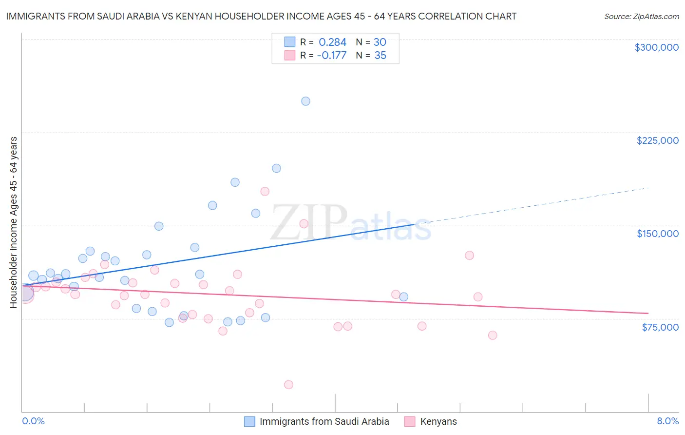 Immigrants from Saudi Arabia vs Kenyan Householder Income Ages 45 - 64 years
