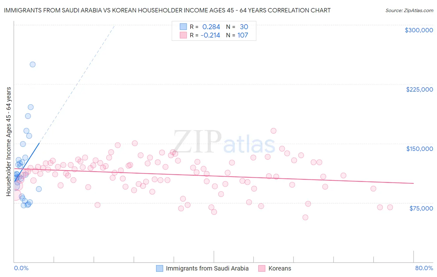 Immigrants from Saudi Arabia vs Korean Householder Income Ages 45 - 64 years
