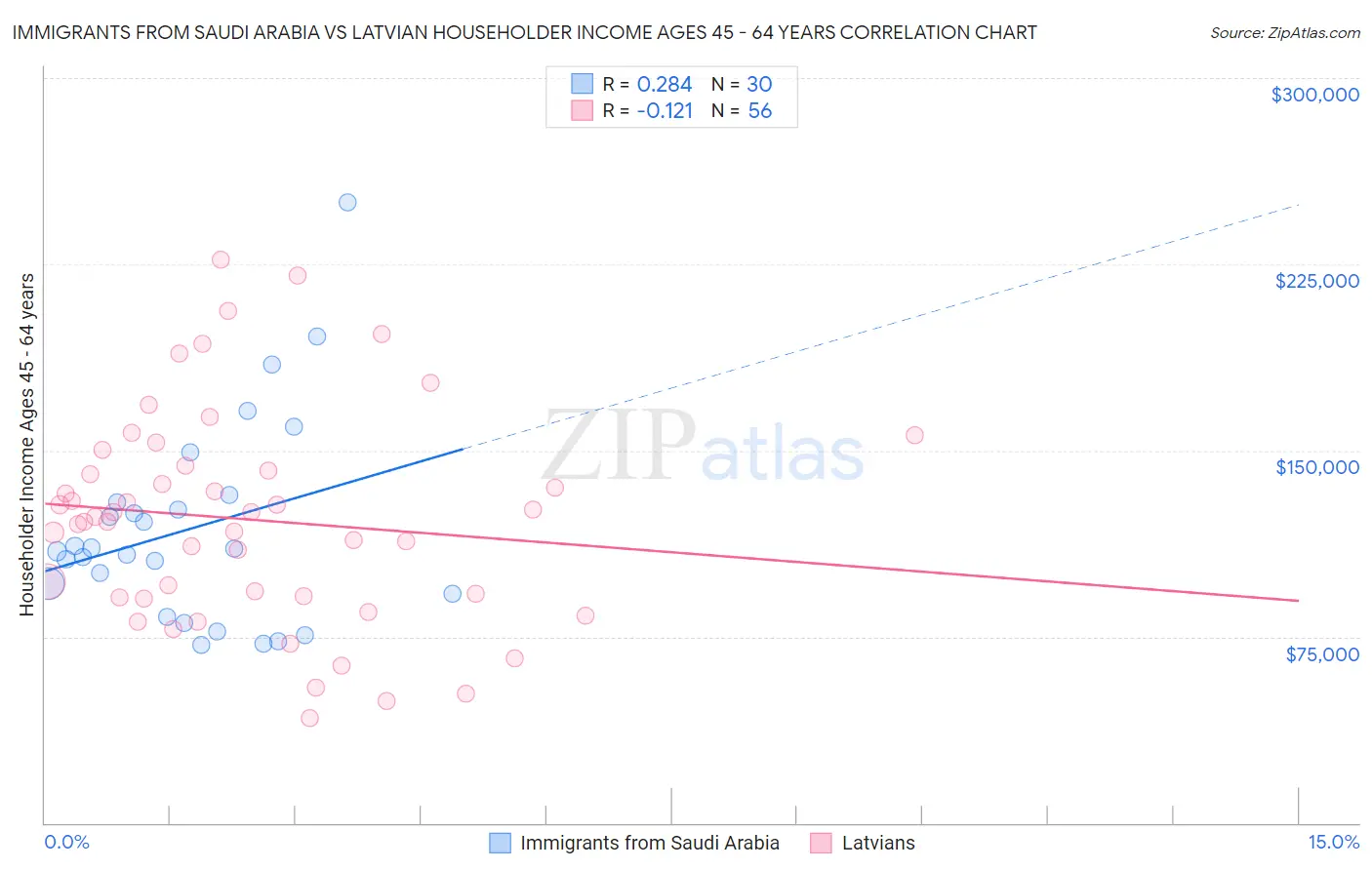 Immigrants from Saudi Arabia vs Latvian Householder Income Ages 45 - 64 years