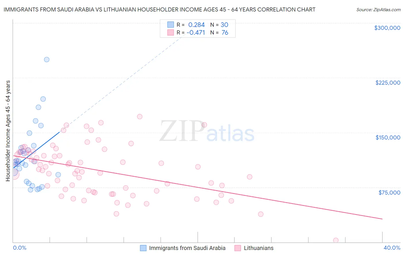 Immigrants from Saudi Arabia vs Lithuanian Householder Income Ages 45 - 64 years