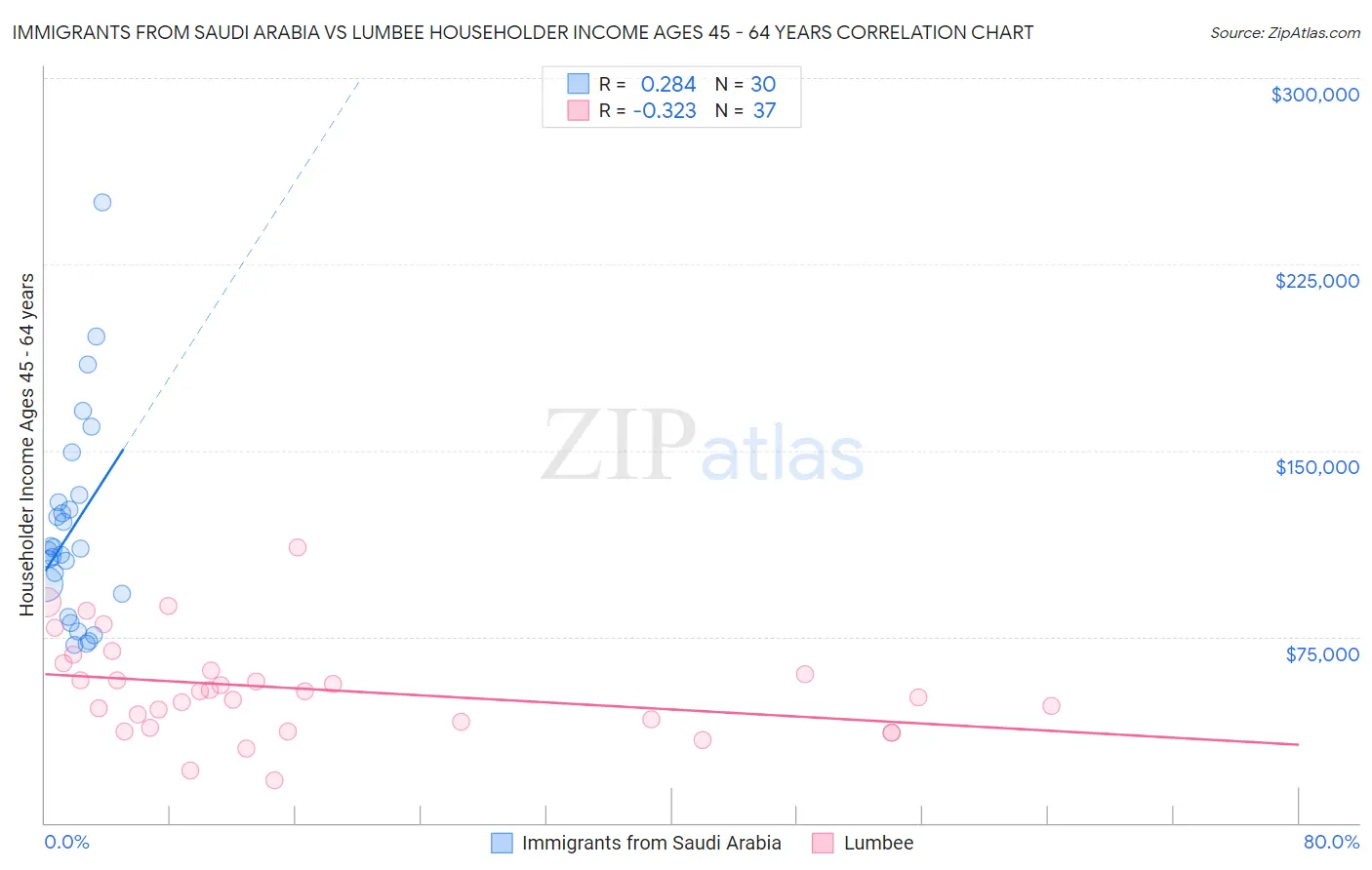 Immigrants from Saudi Arabia vs Lumbee Householder Income Ages 45 - 64 years
