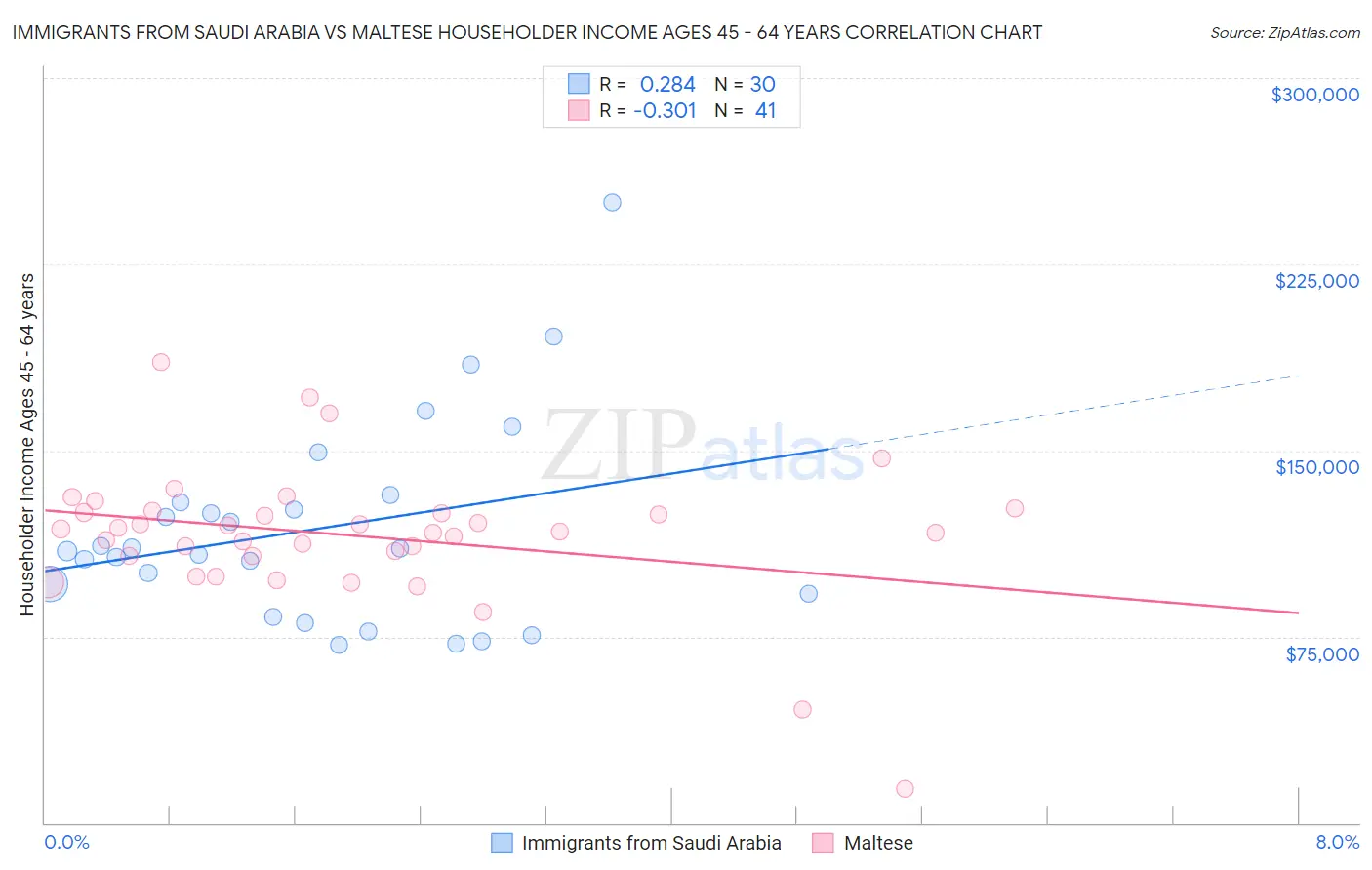Immigrants from Saudi Arabia vs Maltese Householder Income Ages 45 - 64 years