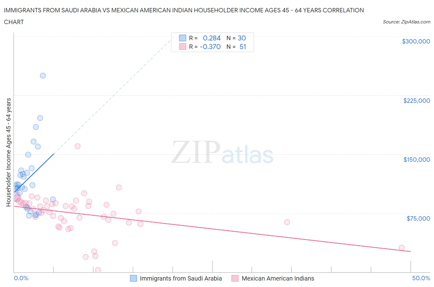 Immigrants from Saudi Arabia vs Mexican American Indian Householder Income Ages 45 - 64 years